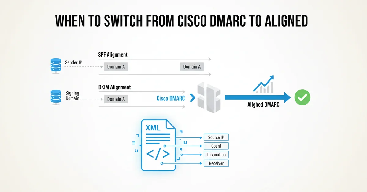 When to Switch from Cisco DMARC to Aligned — illustration